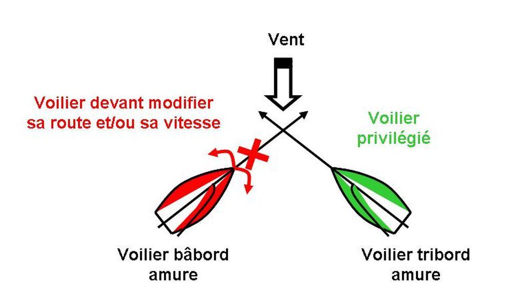 Le RIPAM - Les règles de priorité - Culture Maritime