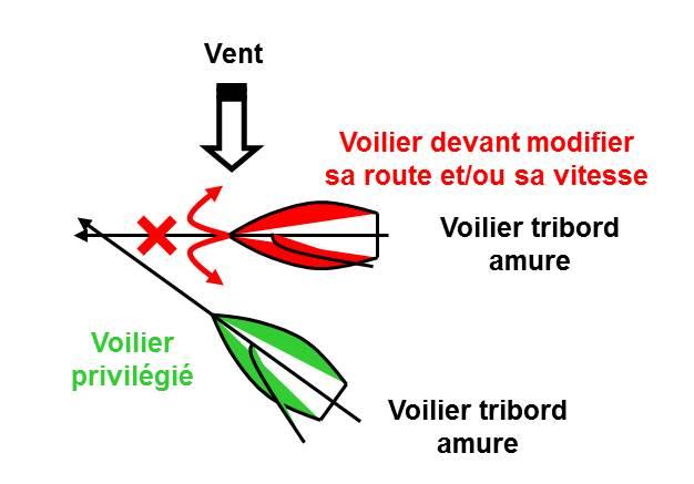 Tout savoir sur les règles de priorité en navigation en mer - digiSchool